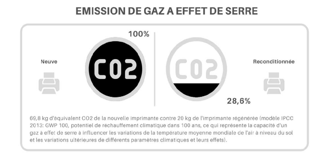 Emission de gaz à effet de serre